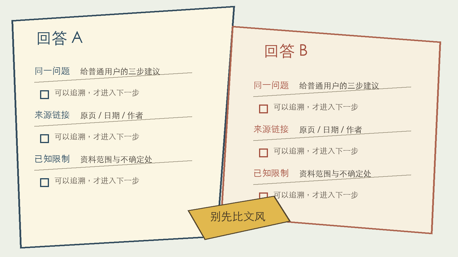 两份斜向排版的 AI 回答核验单,分别列出同一问题、来源链接和已知限制字段,中央提示不要先比文风。