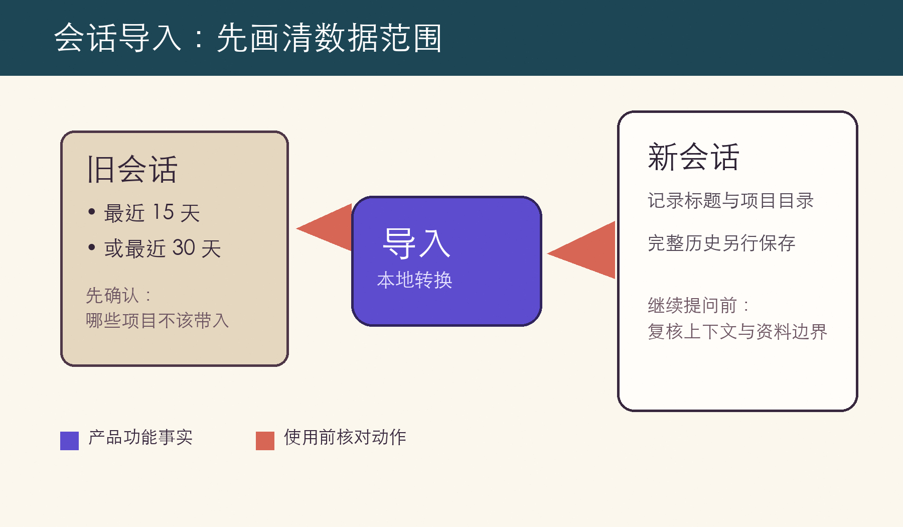 会话从旧记录经本地导入到新会话的范围图,标示 15 天或 30 天、项目目录和资料边界