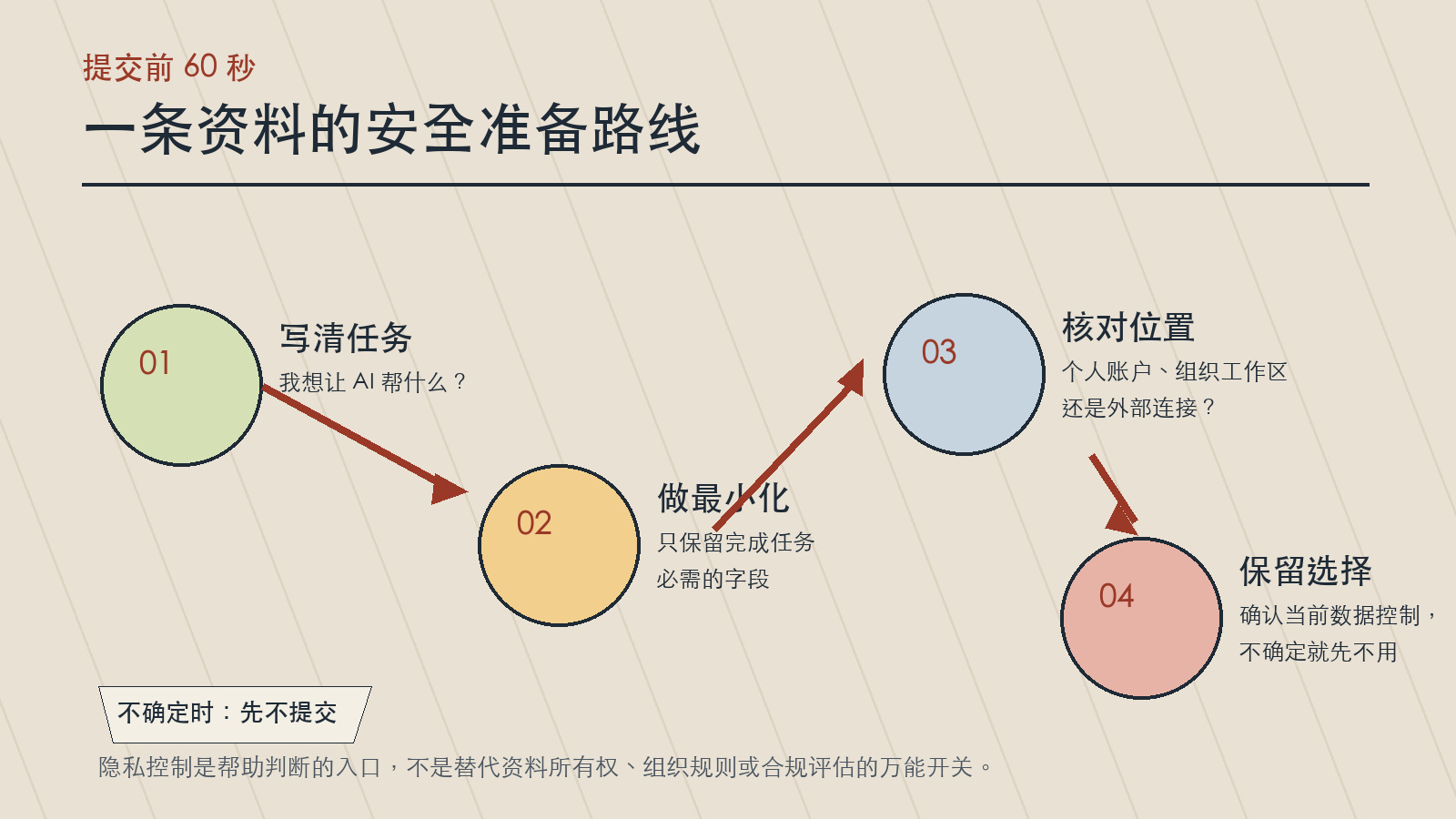 提交资料给 AI 前的四步路线：写清任务、最小化字段、核对使用位置、无法判断时先不提交