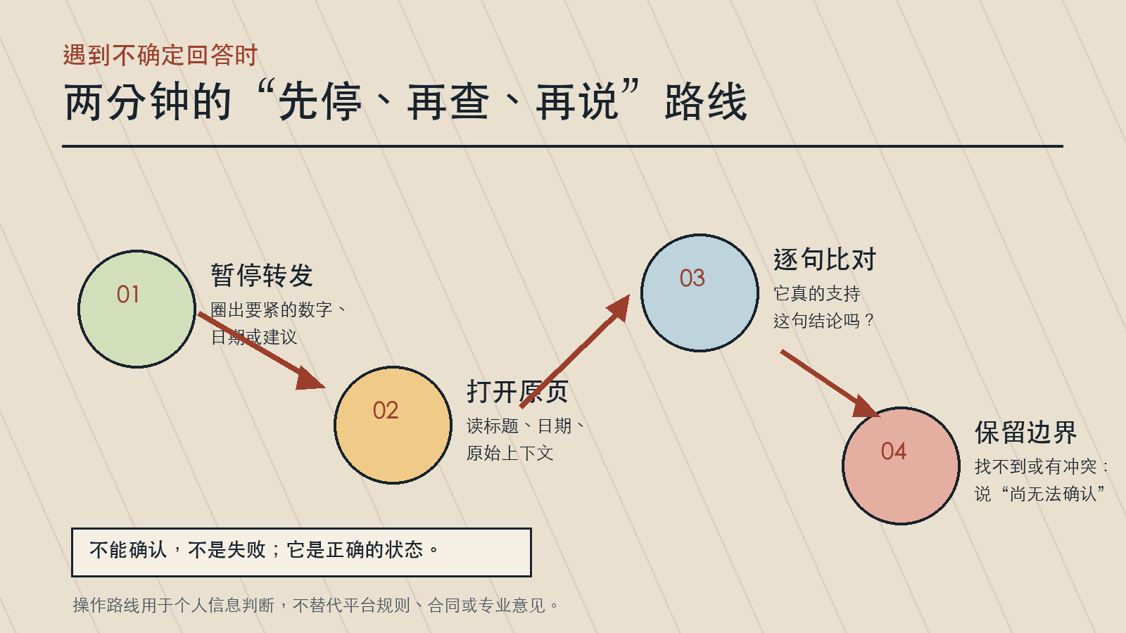 核对 AI 回答的四步行动路线:暂停转发、打开原页、逐句比对、无法确认时保留边界